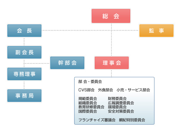 組織図
