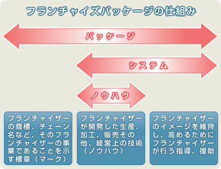 フランチャイズパッケージの仕組み