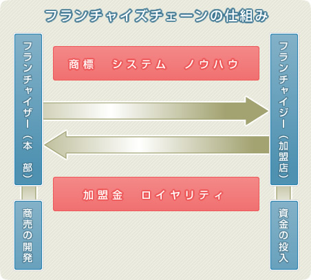 フランチャイズチェーンの仕組み