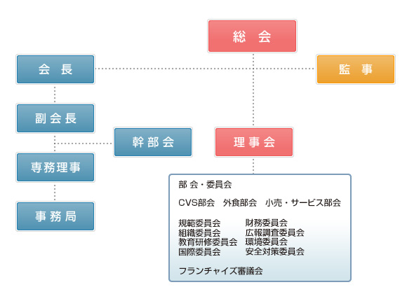 組織図